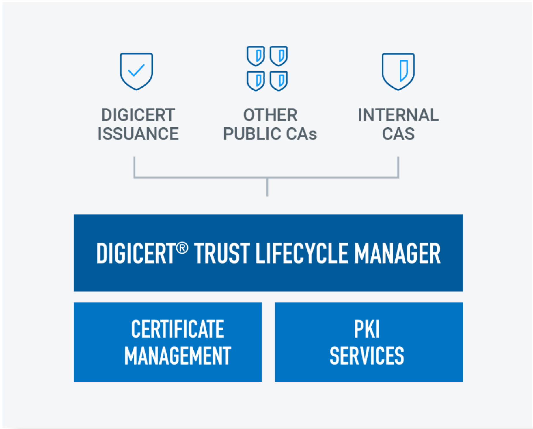 DigiCert® Trust Lifecycle Manager
