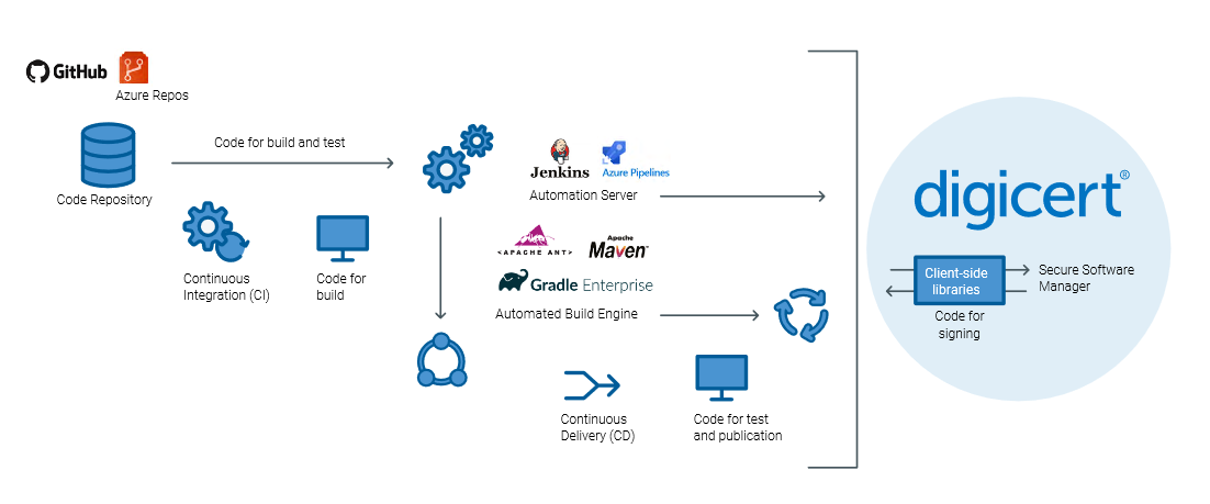 A Secure Software Manager integrálható a CI/CD és a DevOps folyamatokba.